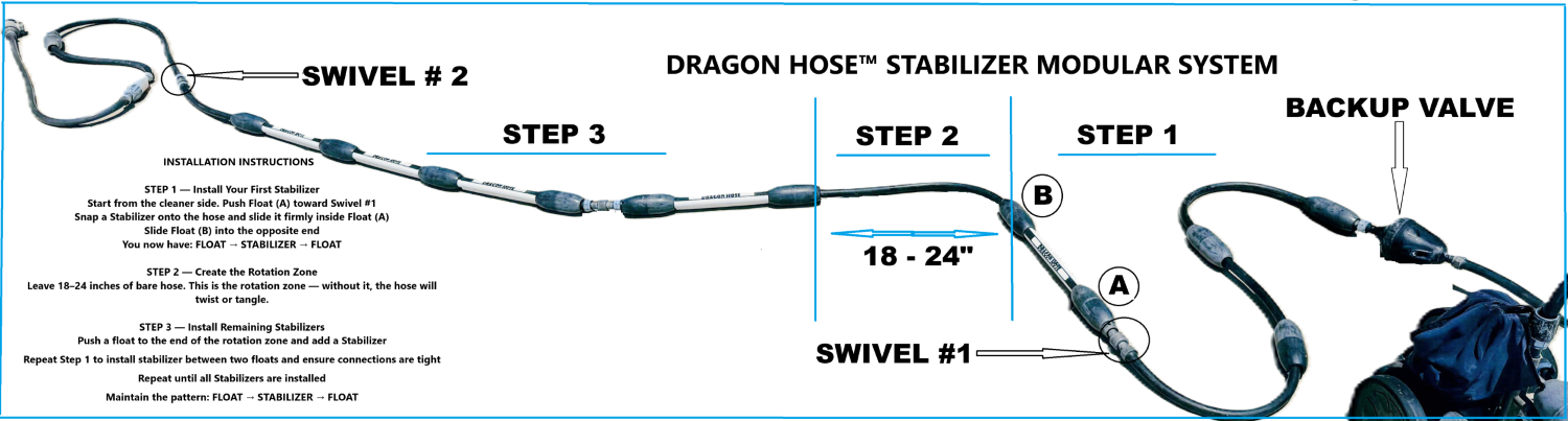 Dragon Hose three-step installation diagram